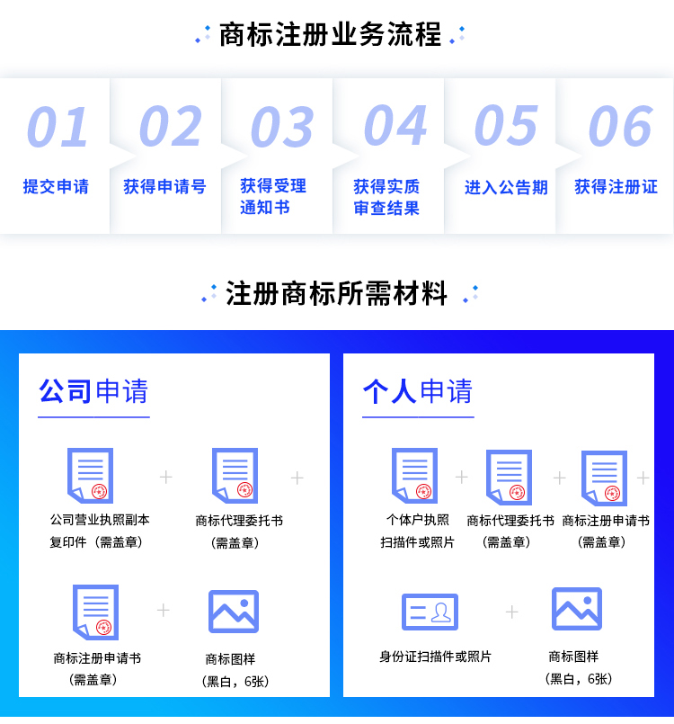 自己注册商标需要什么手续