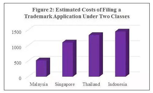 图2：预计在马来西亚、新加坡、泰国和印度尼西亚提交两种分类的商标申请的费用