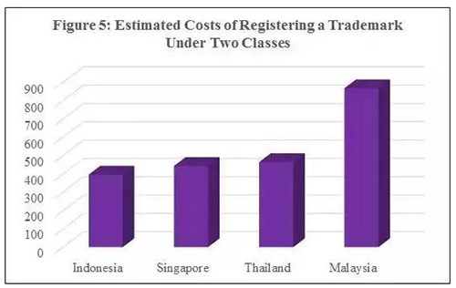 图5：预计在印度尼西亚、新加坡、泰国和马来西亚在两种分类下注册商标的费用