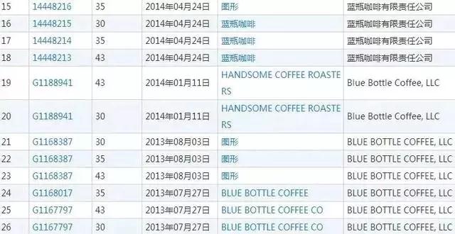 蓝瓶咖啡商标布局