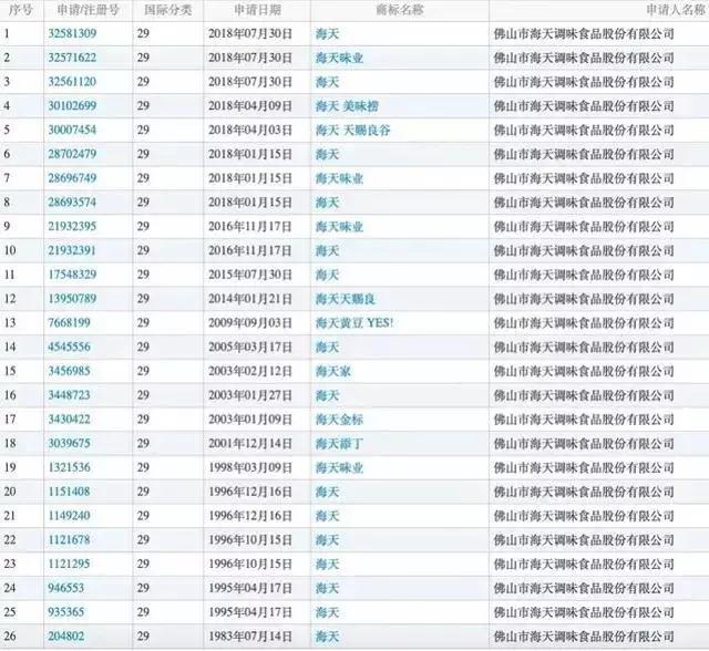 海天味業(yè)獲得及申請(qǐng)的海天商標(biāo)